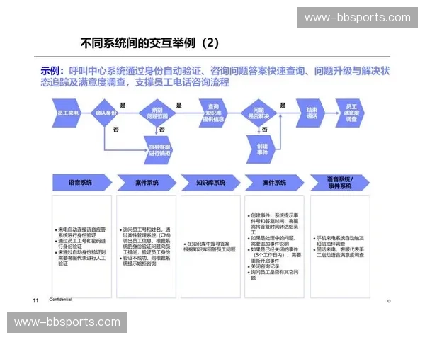 项目周期管理流程再造 节点预警机制取代人工巡检